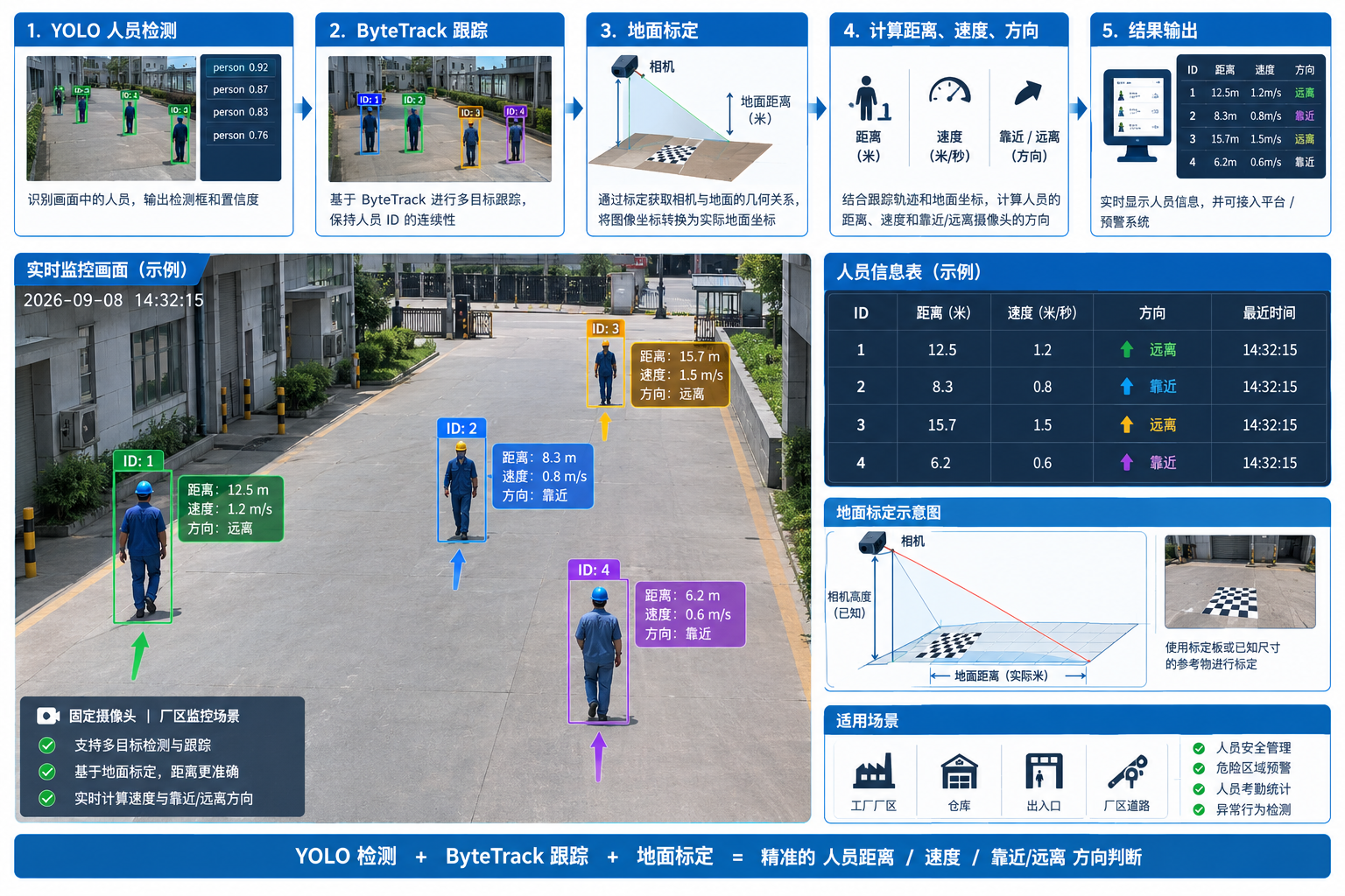 yolo判断人员的速度和距离
